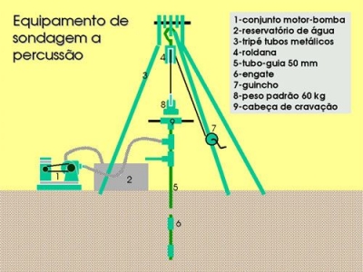 Sondagem a Percussão